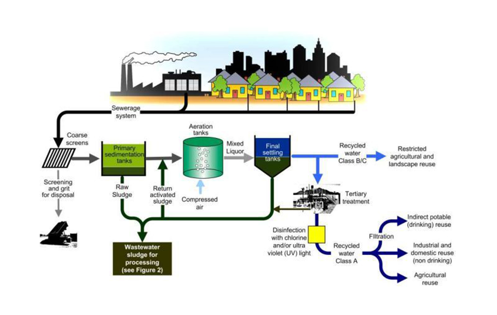 Diagram of a wastewater treatment plant operation
